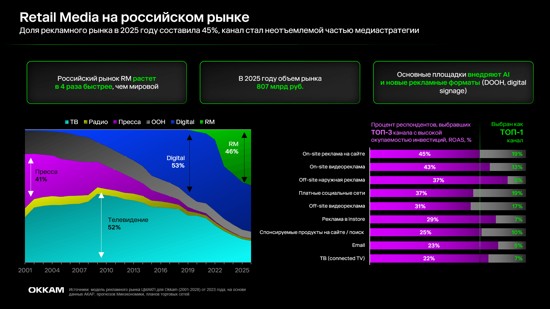 Обзор рынка