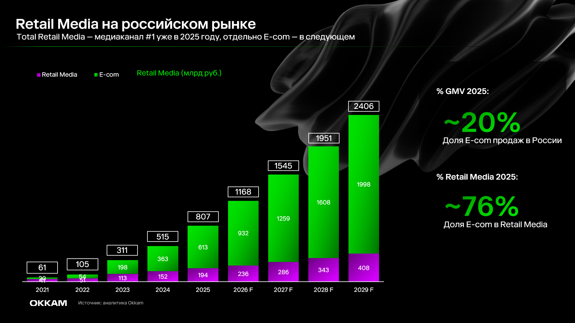 Обзор рынка