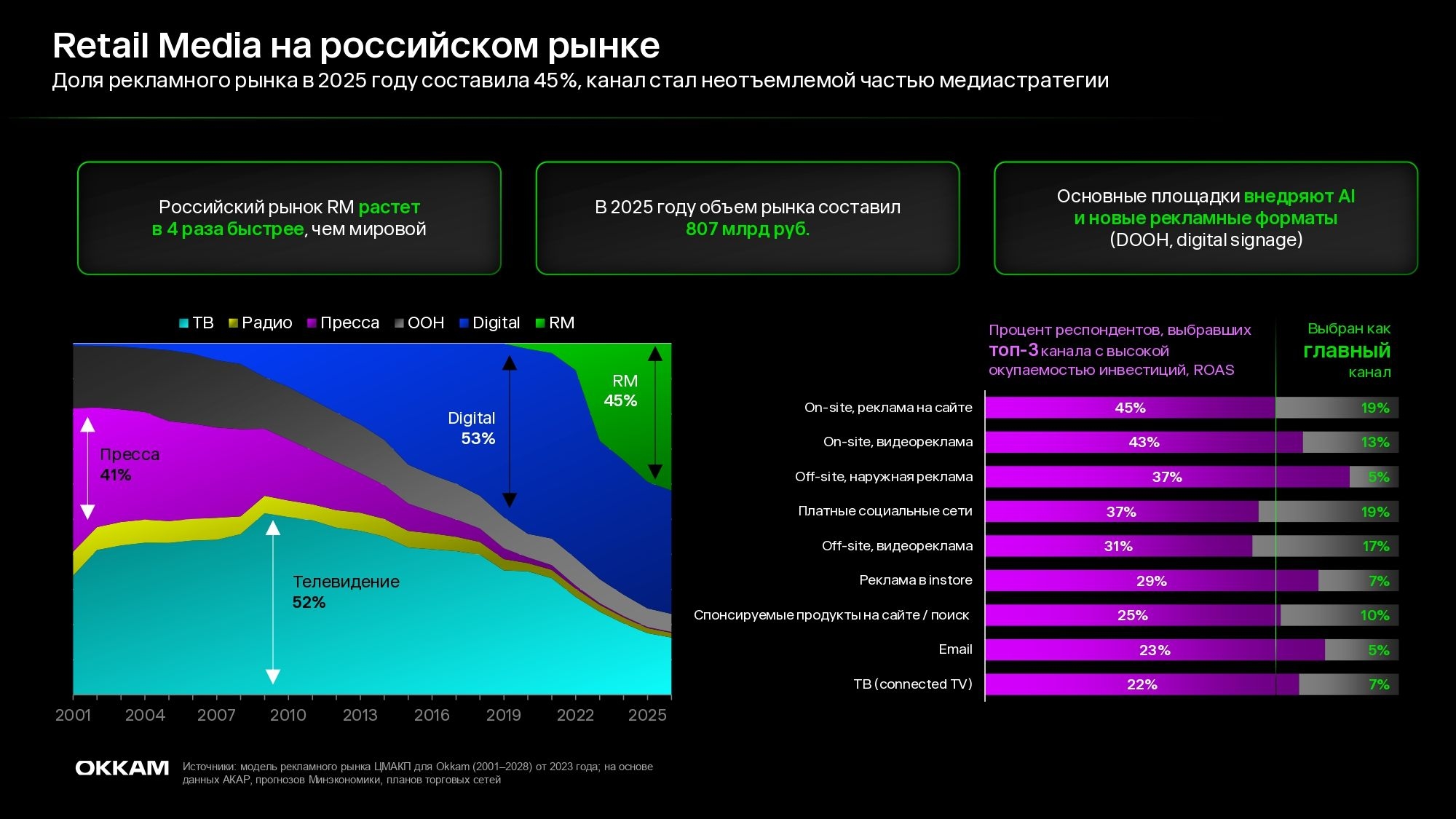 Обзор рынка