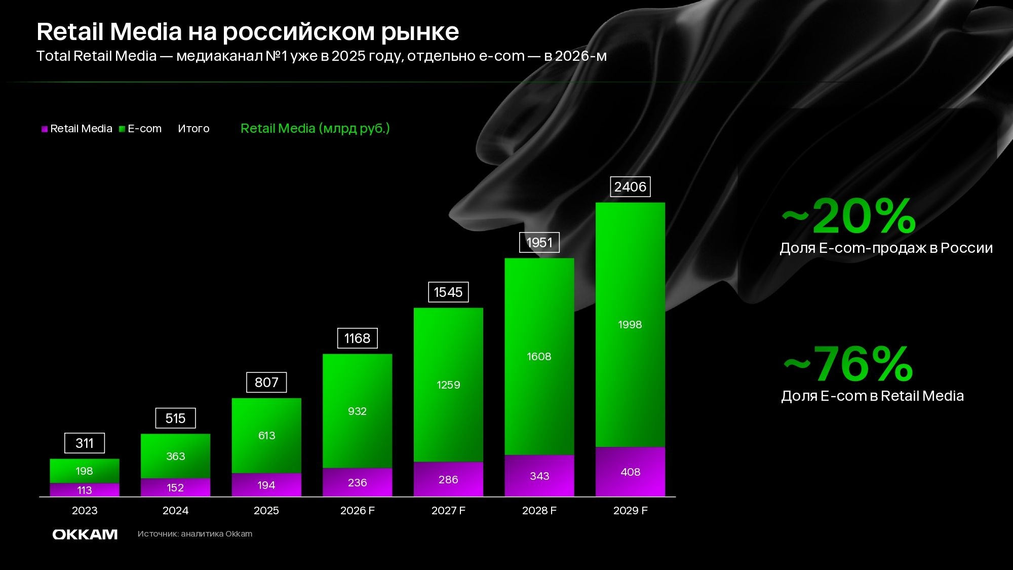 Обзор рынка